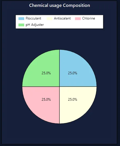 Scada system pie-chart