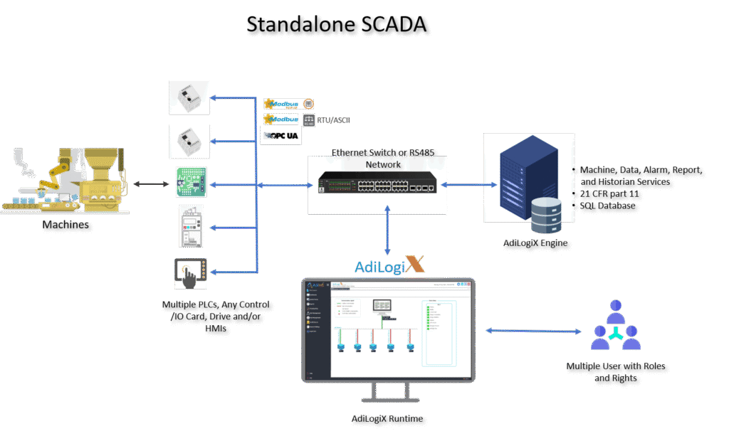 AdiLogix Standalone SCADA