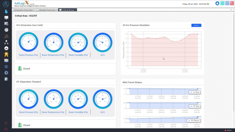 Critical Area ICU Dashboard