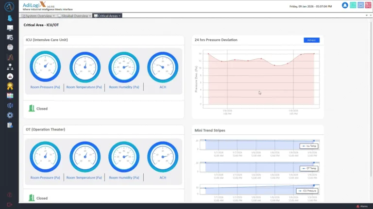 Critical Area ICU Dashboard