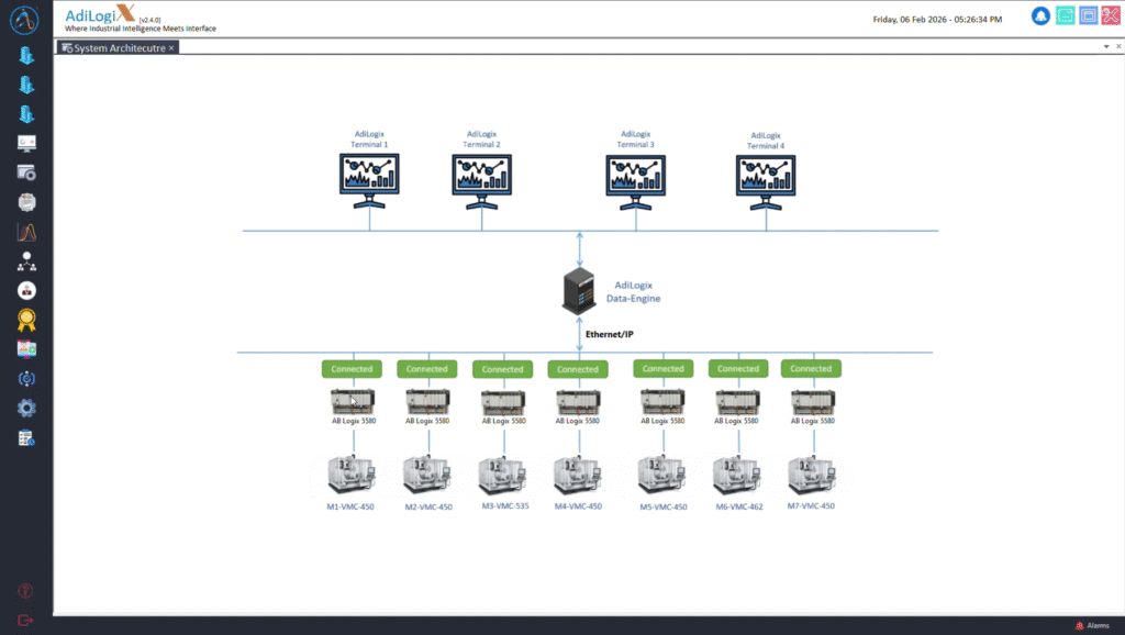 EtherNet-IP architecture diagram SCADA
