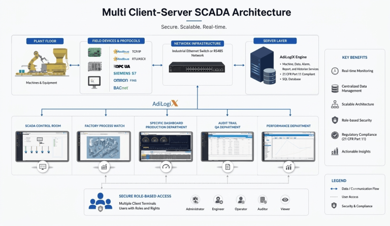 AdiLogiX Multi Client-Server