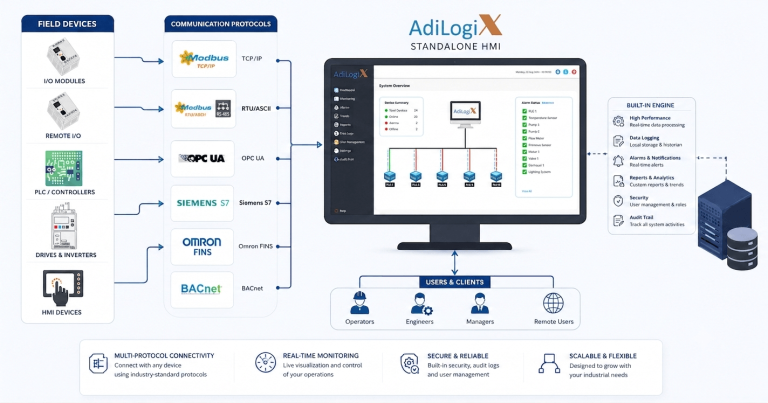 AdiLogix Standalone HMI