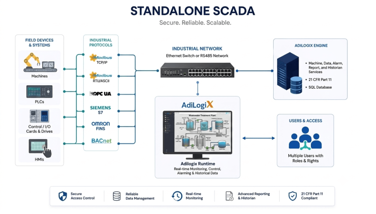 AdiLogix Standalone SCADA