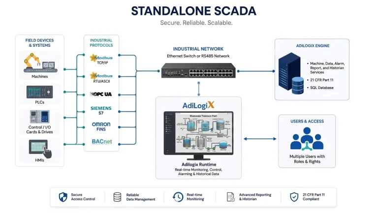 AdiLogix Standalone SCADA